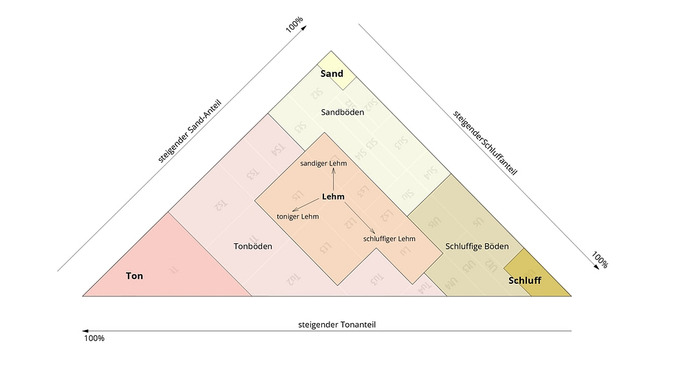 Bodenarten, Sand, Schluff, Ton; Lehmboden